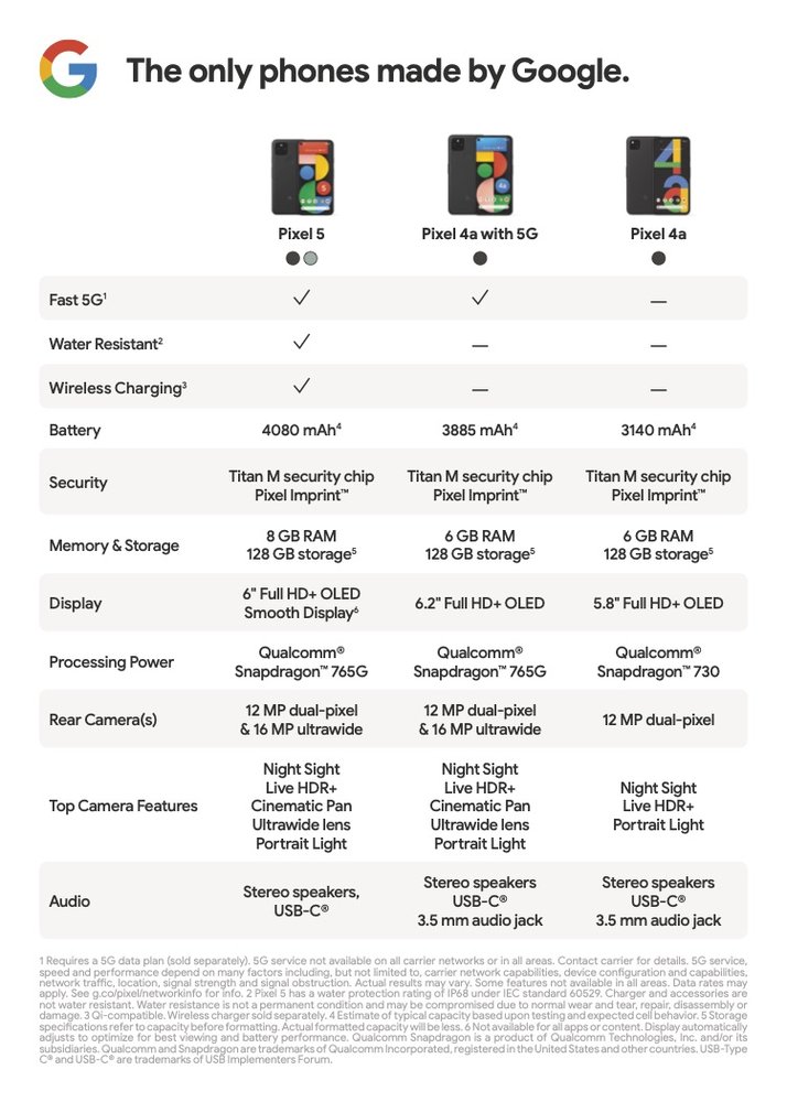 Pixel 4a5G ra mắt:
Snapdragon 765G, camera giống Pixel 5, màn hìnhvà pin lớn
hơn, giá 499 USD
