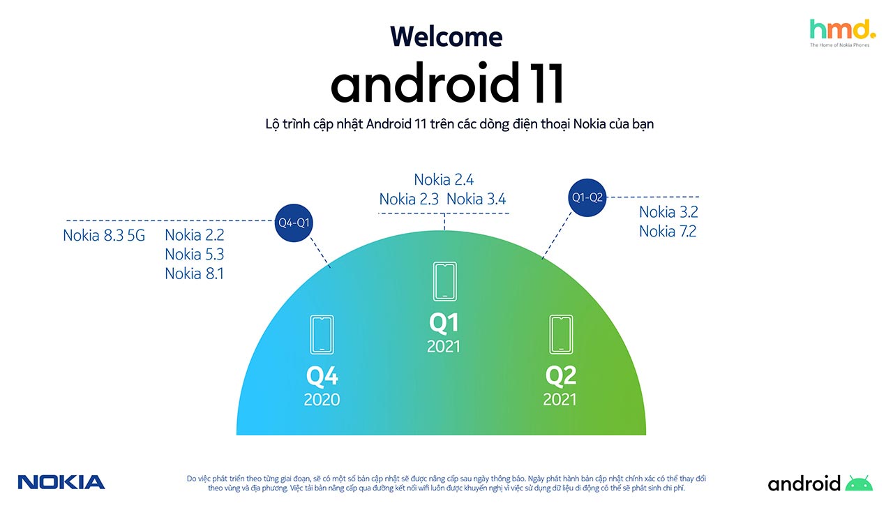 HMD Global công bố
lịch cập nhật hệ điều hành Android 11 cho smartphone mang
thương hiệu Nokia