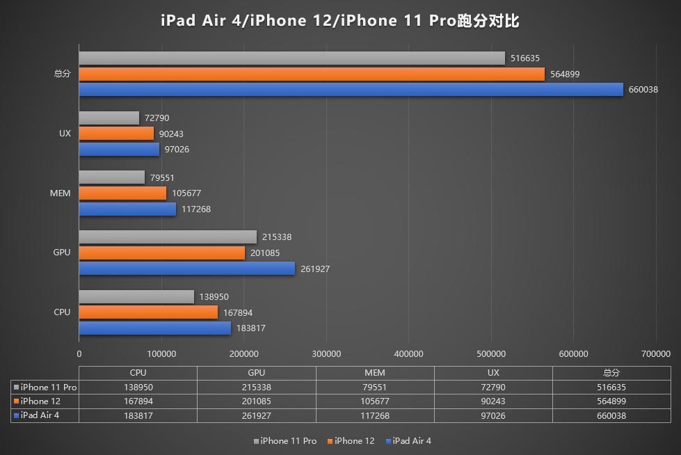 Đã có điểm hiệu năng
iPhone 12: Thấp hơn iPad Air 4, điểm đồ họa thua iPhone 11
Pro