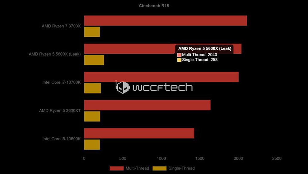 AMD Ryzen 5 5600X lộ
điểm hiệu năng ấn tượng, đè bẹp đối thủ Intel Core
i5-10600K