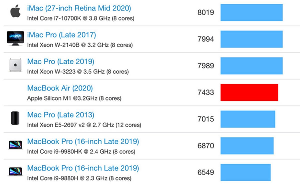 GPU tích hợp của
Apple M1 đạt điểm benchmark ngang ngửa GTX 1050 Ti