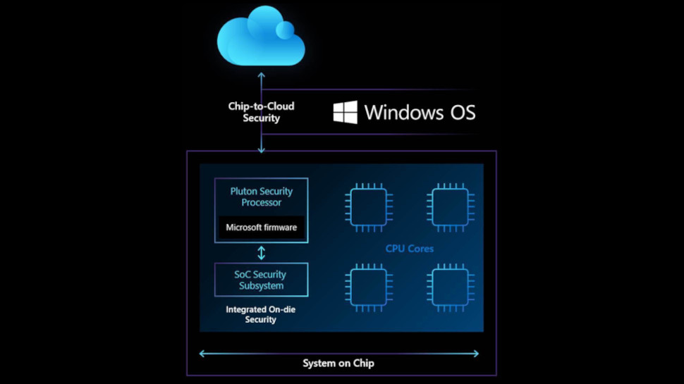 Microsoft ra mắt chip
bảo mật Pluton mới, đặt nền móng cho tương lai của máy tính
Windows