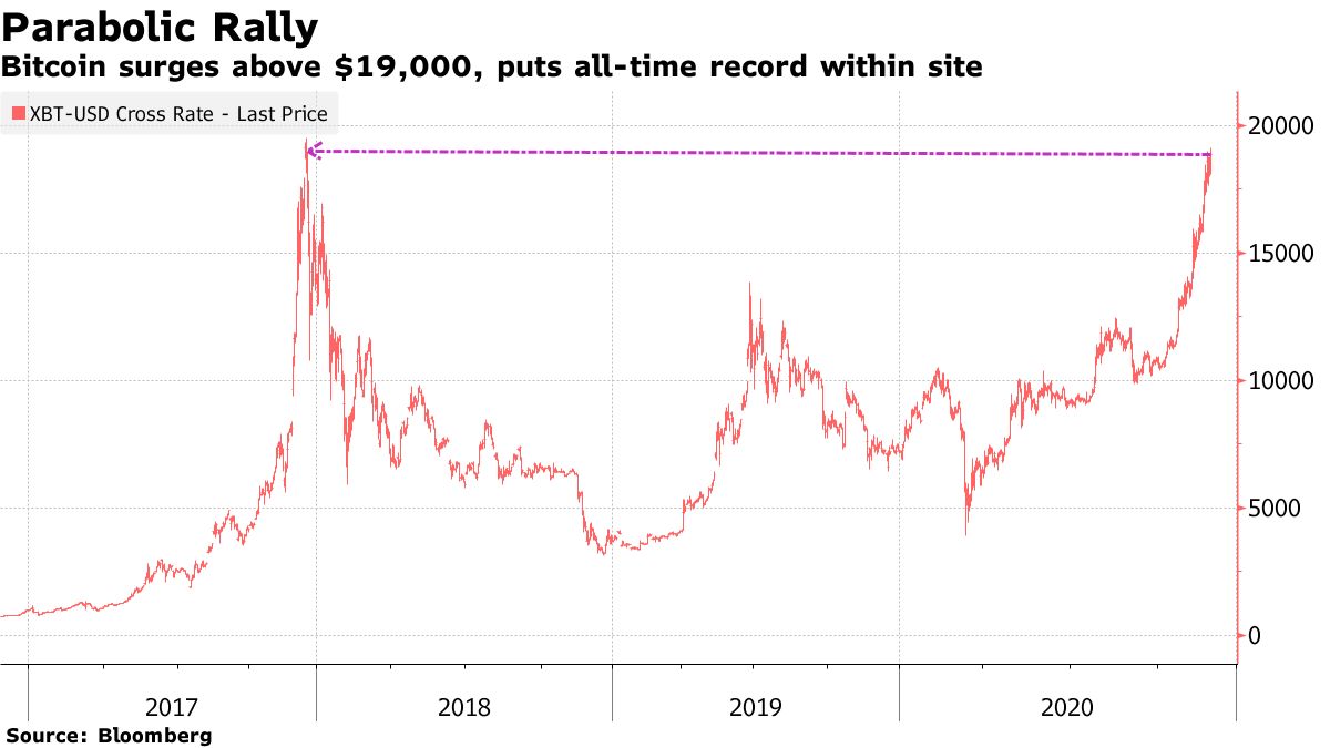 Bitcoin quay lại thời
kỳ đỉnh cao, vượt ngưỡng giá trị 19.000 USD một Bitcoin