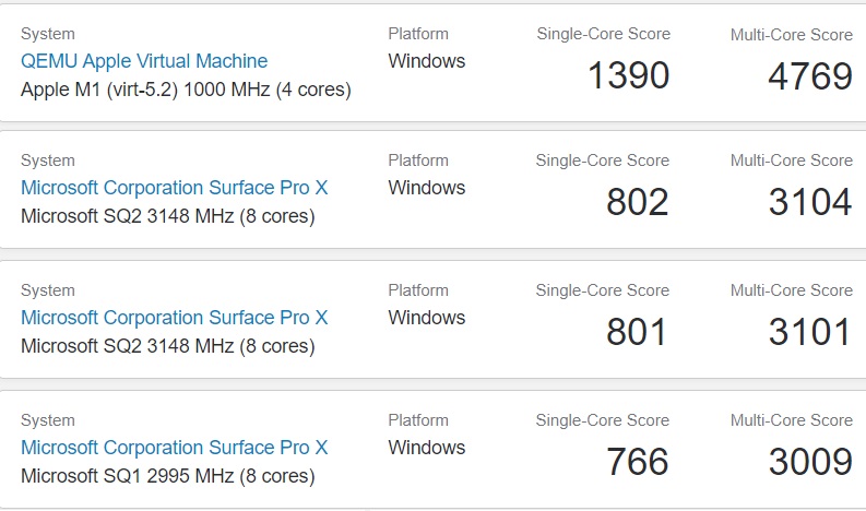 Chip Apple M1 chạy
Windows 10 ARM cho hiệu năng tốt hơn cả Surface Pro X