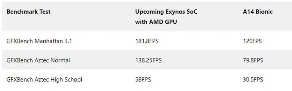 Chip Exynos mới trang
bị GPU của AMD có thể đánh bại cả Apple A12 Bionic về khả
năng xử lý đồ họa