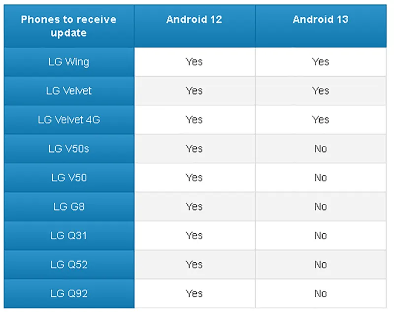 Đây là danh sách
smartphone LG sẽ được cập nhật Android 12 và Android 13