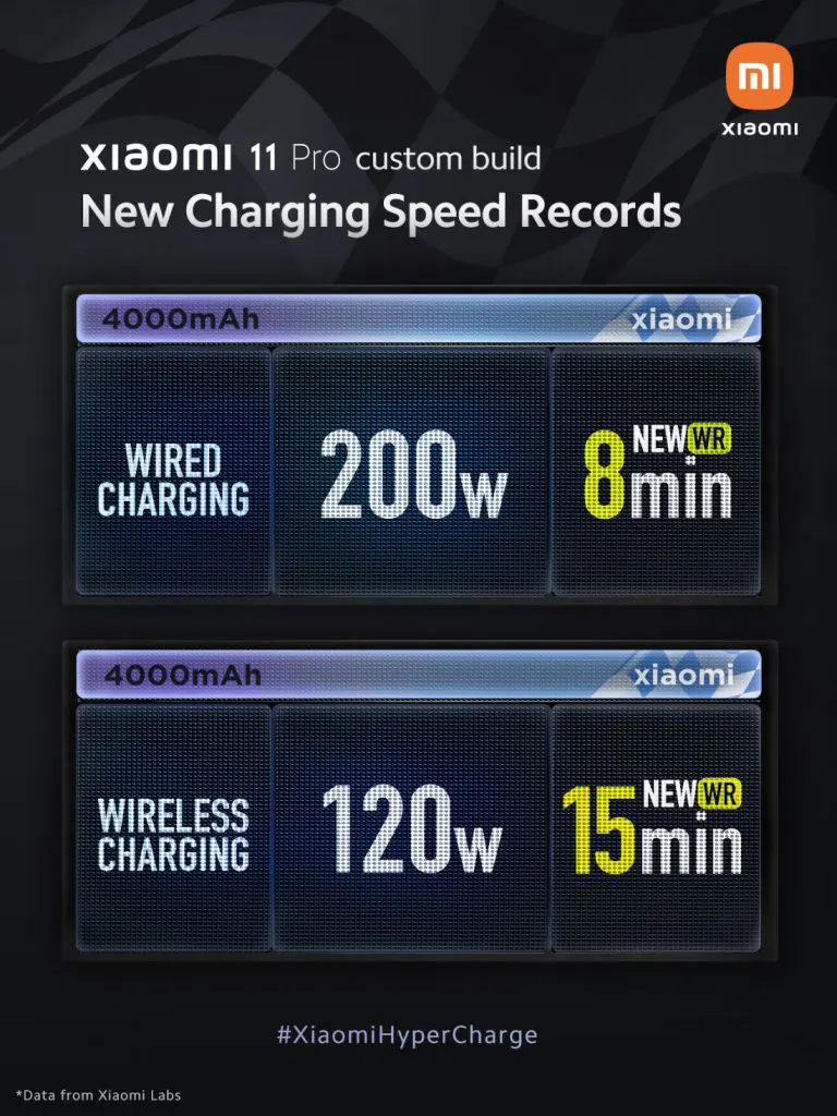 Xiaomi trình diễn
công nghệ sạc siêu nhanh HyperCharge 200W: Sạc đầy 4000mAh
chỉ mất 8 phút