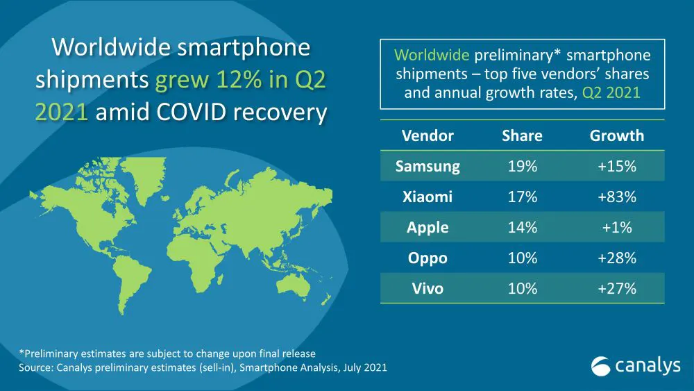 Xiaomi vượt mặt
Apple, trở thành nhà sản xuất smartphone lớn thứ 2 thế giới