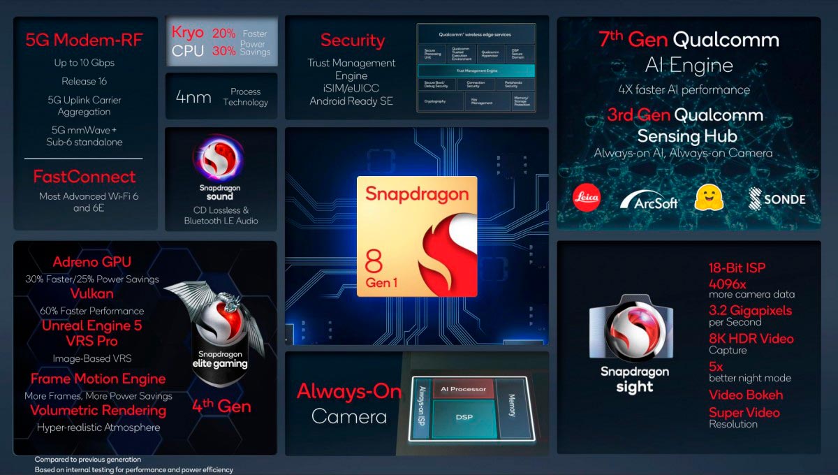 Qualcomm ra mắt bộ vi
xử lý Snapdragon 8 Gen 1: Tiến trình 4nm, mạnh hơn 20%, hỗ
trợ 5G 10Gb/s, sẽ trang bị cho Galaxy S22