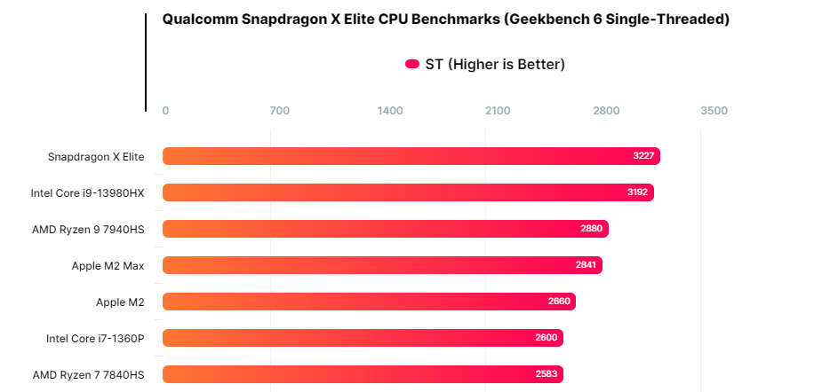 Snapdragon X Elite:
CPU chạy Windows ARM của Qualcomm ra mắt, hiệu năng đánh bại
Apple M2 Max, tiết kiệm năng lượng vượt bậc Intel và AMD