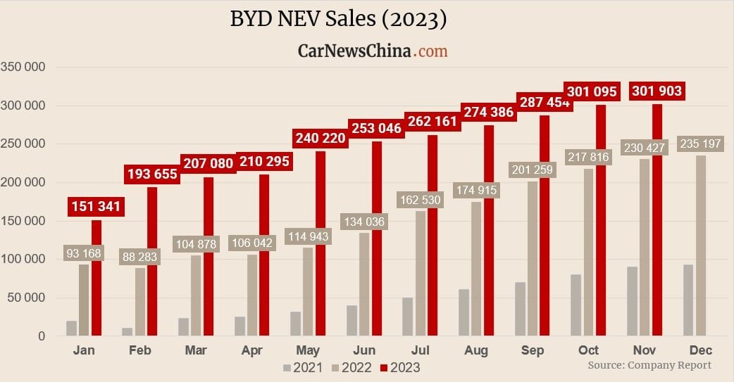BYD: Hãng xe điện
Trung Quốc chuẩn bị về Việt Nam vừa lập đỉnh doanh số cao
nhất mọi thời đại, liên tục 'phả hơi nóng' vào
Tesla